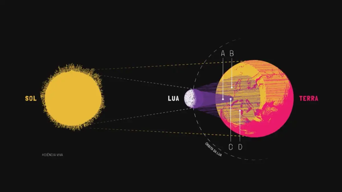 Eclipse Solar Total de 2026: Portugal Testemunha Fenómeno Raro que Só Regressa em 2144